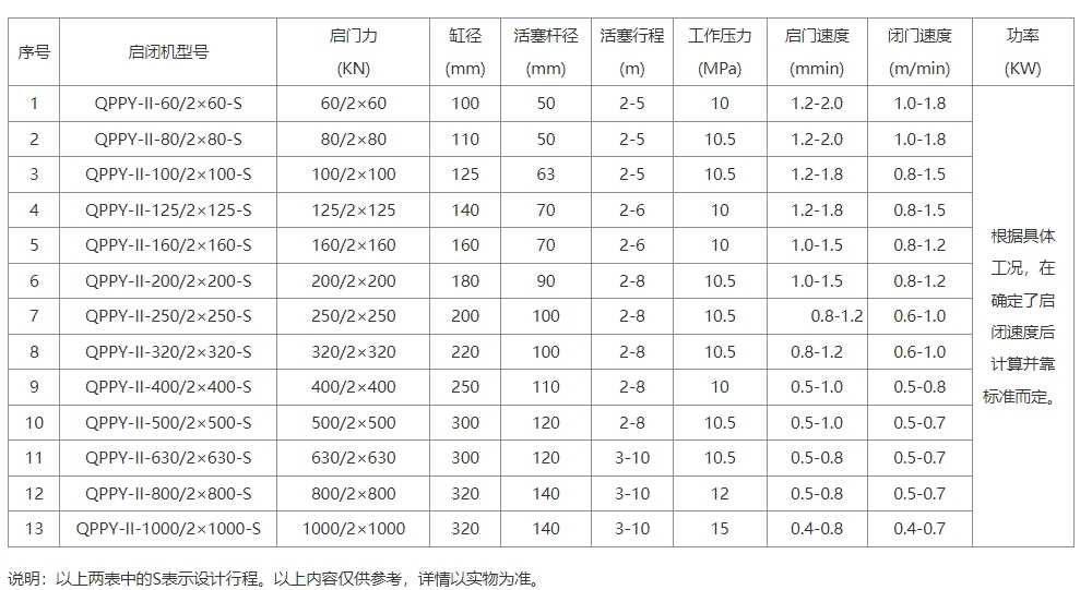 平面闸门活塞式泵站液压启闭机型号技术性能参数表